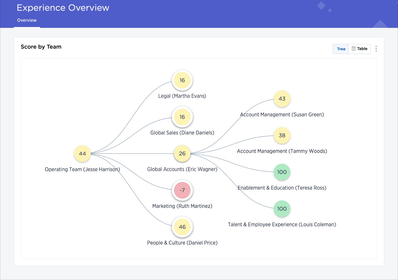 ORG HIERARCHY MANAGEMENT